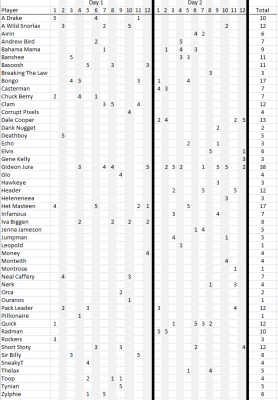 Day12Scores.png